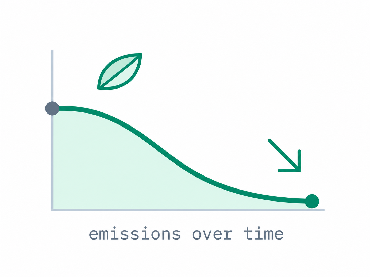 Emissions over time trending downward