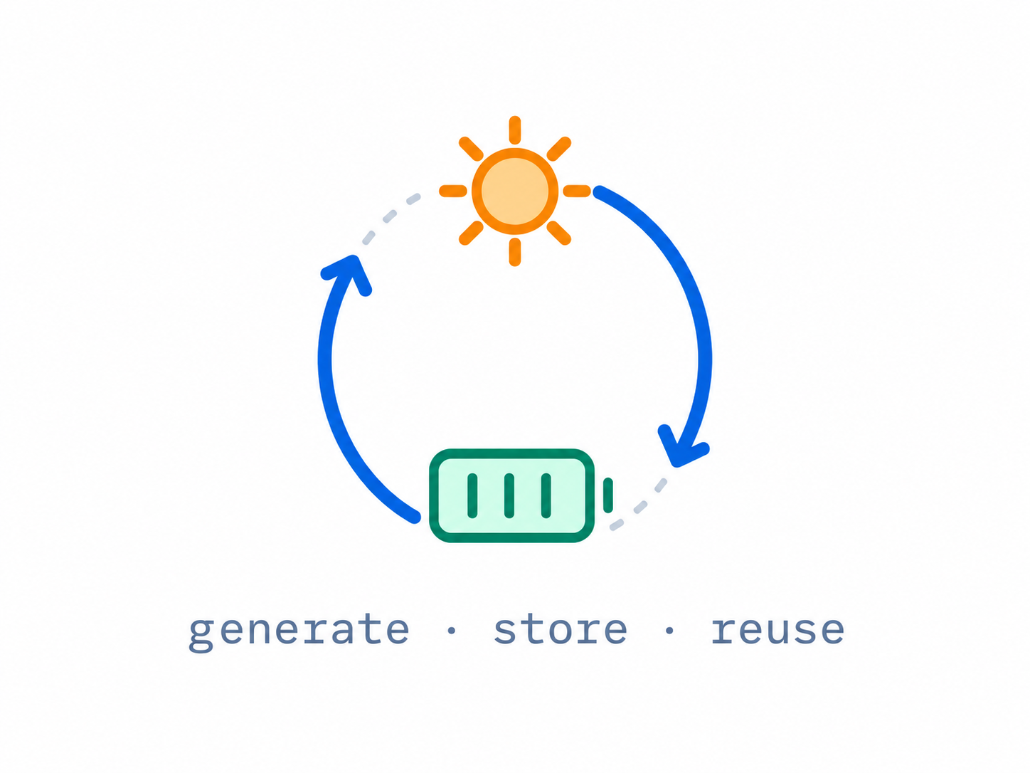 Solar and battery energy cycle: generate, store, reuse